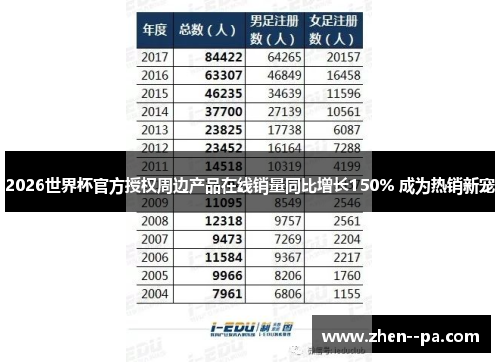 2026世界杯官方授权周边产品在线销量同比增长150% 成为热销新宠